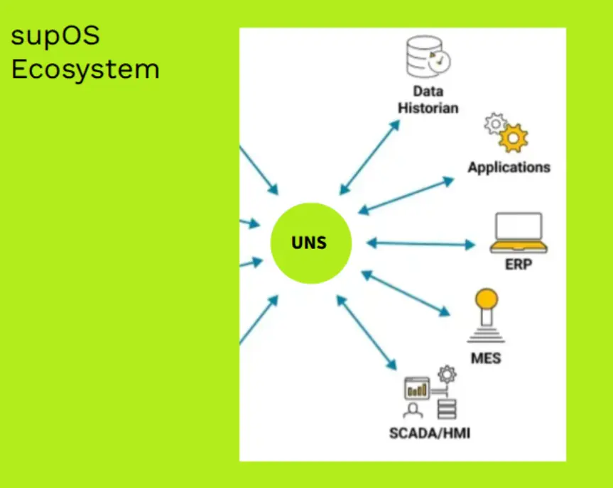Unified Namespace Architecture
